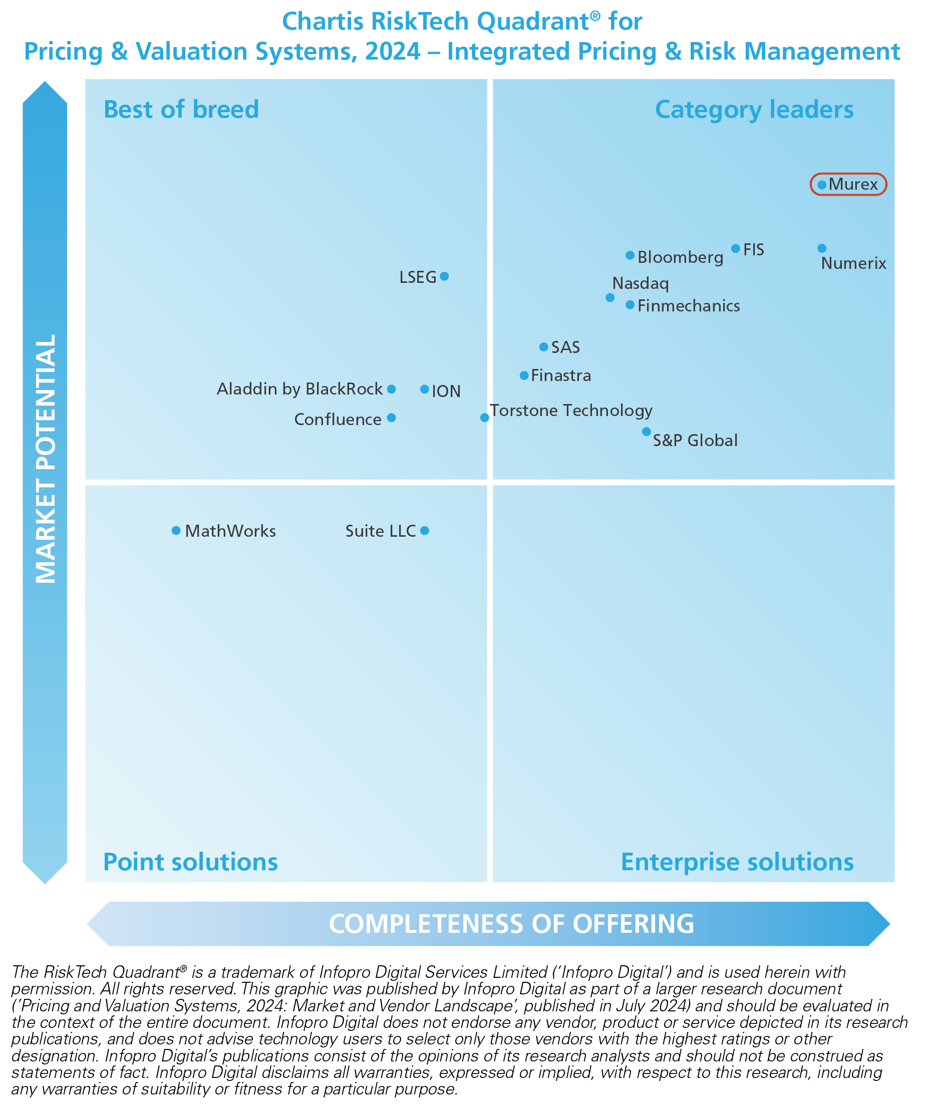 Chartis Quadrant graph - 2024